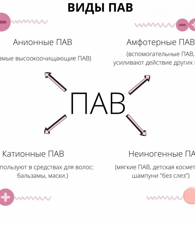 Роль и действие ПАВ в шампунях для волос